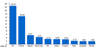 Gdp growth rate of india while talking about the economic growth of the country. List Of Countries By Gdp Nominal Wikipedia