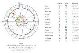 Full Information About Planets Natal Chart Hos Ting