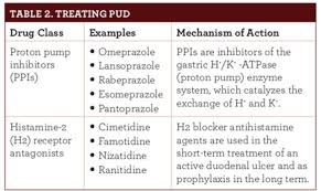 Recognizing And Treating Peptic Ulcer Disease