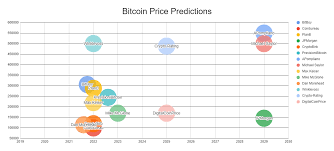 So much so that financial analysts from the media house giant periodically compile and publish dedicated market. Top 10 Bitcoin Price Prediction Charts For Bitcoin 2021