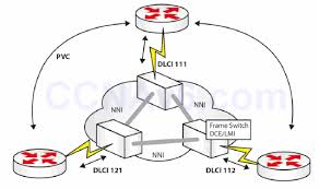 Access to frame relay networks is made through private leased lines at speeds ranging from 56 kbps to 45 mbps. Section 42 Frame Relay And Ppp