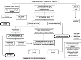 Testosterone is responsible for the preparation of hair follicles for hair growth. Evaluation And Treatment Of Hirsutism In Premenopausal Women Figure Download Scientific Diagram