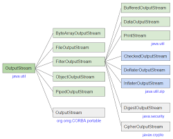 Image result for Java outputstream