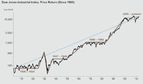 pin by carroll barrett on trading dow jones dow jones