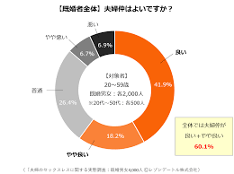 夫婦の68.2％がセックスレス傾向！──過去最大4,000人アンケートからみえた夫婦間レスの実態｜PressWalker