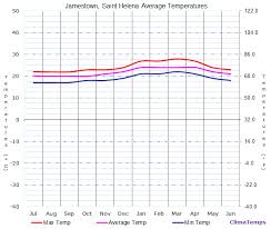 Average Temperatures In Jamestown Saint Helena Temperature