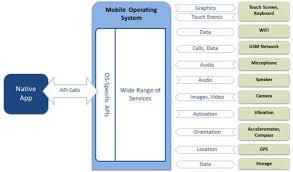 To learn which app type is suited to your needs, and the benefits of both, read our guide. Difference Between Native App Web App And Hybrid App Native App Vs Web App Vs Hybrid App