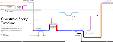 Christmas Story Timeline Visualization Bible Gateway Blog