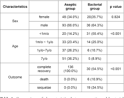 Table 1 From Comparison Of Childhood Aseptic Meningitis With