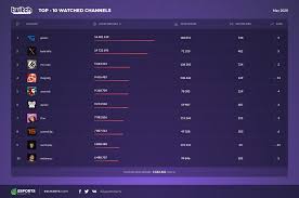 You can only see registered twitch users, including those that are inactive at. Phenomena Of 2020 Gaules Esports Charts