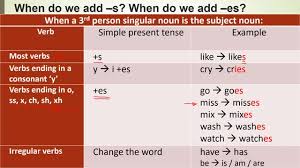 Simple Present Tense 2 Spelling Rules