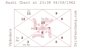 Lagna Kundali India Horoscope Vedic Astrology Birth