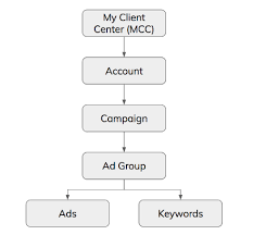 Get in front of customers when they're searching for businesses like yours on google search and maps. How To Organise Your Google Ads Account Structure Eastside Co