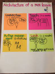A Great Reminder For Teachers About The Parts Of The Mini Lesson So That You Can Make Sure You Are Clear Model Hav Kindergarten Writing Mini Lessons Teaching
