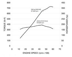 Gm 6 0l Vortec L96 V 8 Specs And Information