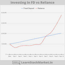 Reliance industries live nse/bse share price: Reliance Industries Share Price History And Detailed Analysis