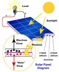 A solar panel system is made up of three basic parts: How Do Solar Powered Lights Work A Guide For Dummies Solar Energy Hackers