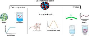 Check spelling or type a new query. Considerations For The Selection Of Co Formers In The Preparation Of Co Amorphous Formulations Sciencedirect