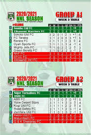 Follow premier league 2020/2021 standings, overall, home/away and form (last 5 matches) premier league. Nigeria National League Nnl Updated Log After Matchday 3 For Both Northern And Southern Conference