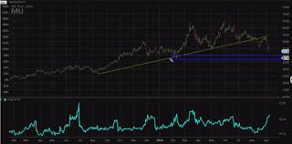 Micron Just Fell Into Bear Market And One Chart Shows More