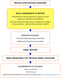 Check spelling or type a new query. Health Technology Assessment And Its Use In Drug Policy In Malaysia Value In Health Regional Issues
