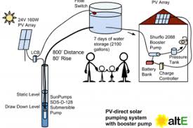 How To Size A Solar Water Pumping System Alte Bog
