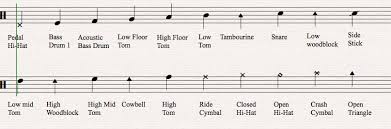 Learn how to read drum music. How To Read Drum Music Beat Bars Blog