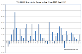 South Africas Ftse Jse All Share Index Returns By Year