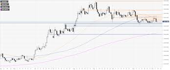 Gold Price News And Forecast Xau Usd Remains Under Pressure