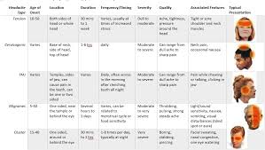 Headache Chart Kc North Spine And Joint Center