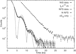 Maybe you would like to learn more about one of these? Elemental Te Time Spectrum In The Nis Channel Filled Symbols And Download Scientific Diagram