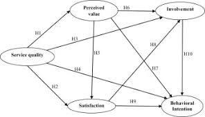 Transportation plays a central role in society and the economy but is frequently taken for granted. Case Study Of The Behavioural Intentions Of Public Transportation Passengers In Kuala Lumpur Sciencedirect