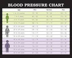 What Is A Normal Blood Pressure Vip Health And Laser Clinic Gainesville Fl