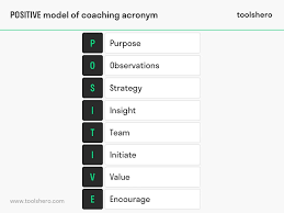 What Is The Positive Model Of Coaching Definition And More Toolshero Positivity Coaching Communication Skills