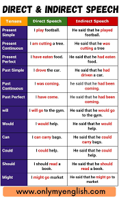 Direct And Indirect Speech With Basic Rules Onlymyenglish