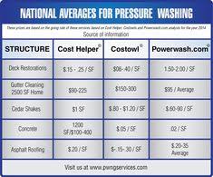 Pressure washing prices range from $173 to $358 to power wash a house, and $108 to $262 for pressure washing a deck or driveway. 22 Pressure Washing Ideas Pressure Washing Pressure Washing Business Pressure