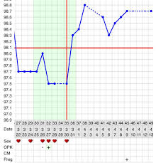 Basal Body Temperature Page 2 Of 2 Online Charts Collection