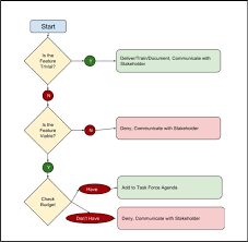 Salesforce Governance Flow Chart Shows How To Route Features Salesforce Getting Things Done Flow Chart
