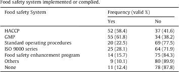 Bangi, malaysia department of veterinary services. Pdf Activities Motives And External Factors Influencing Food Safety Management System Adoption In Malaysia Semantic Scholar