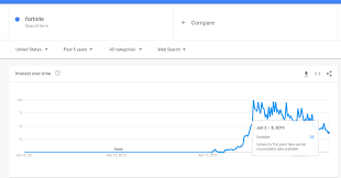 Google Trend Chart Shows That Fortnite Is Dying