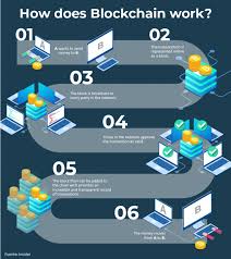 How does it work in practice? What Can Blockchain Technology Do For Your Business Hexacta