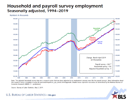 Nonfarm Payrolls Employment Data Diverging Global Macro