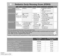 the chart of the pediatric early warning score pews with a