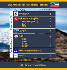 Pru13 keputusan kedudukan kerusi parlimen dan dewan mp3 & mp4. Sabah Kedudukan Kerusi Parlimen Gerakan Pengundi Sedar Facebook