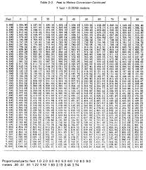 Fm 6 16 3 Chptr 2 Meteorological Tables And Charts