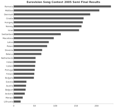 Τα βραβεία του organisation générale des amateurs de l'eurovision (περισσότερο γνωστού ως ogae) απονέμονται από διαφορετικά φαν κλαμπ ανά τον κόσμο. File Eurovision Song Contest 2005 Semi Final Results Png Wikimedia Commons