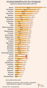 Income taxes in the u.s. Russia Factograph Personal Income Tax Rates Russia Oecd 2017