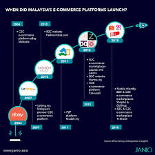All is not well at lazada malaysia, which is now 83% owned by the alibaba group. What S Happening In Malaysian E Commerce In 2019 By Janio Content Team Janio Asia Medium