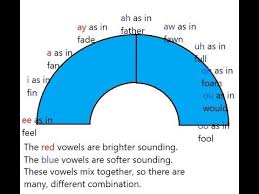 Lesson 5 Onsets Using Vowel Modification Youtube