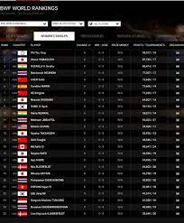 Check here the lastest updated pan am para badminton ranking: Badminton Talk Auf Twitter Update Ranking Bwf Untuk Sektor Lain Congratulations For Japan For The First Time In History Japan Has 4 Pairs In Top 6 And 5 Pairs In Top 10